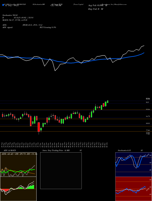 Chart Texas Capital (TCBI)  Technical (Analysis) Reports Texas Capital [