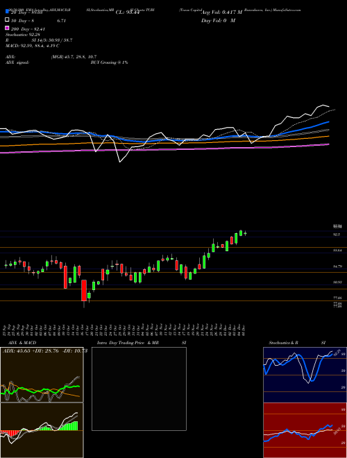 Texas Capital Bancshares, Inc. TCBI Support Resistance charts Texas Capital Bancshares, Inc. TCBI NASDAQ