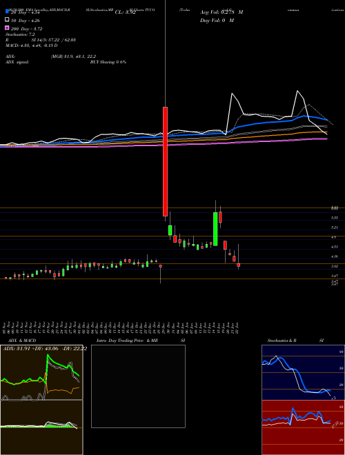 Technical Communications Corporation TCCO Support Resistance charts Technical Communications Corporation TCCO NASDAQ
