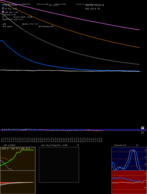 Tricida, Inc. TCDA Support Resistance charts Tricida, Inc. TCDA NASDAQ