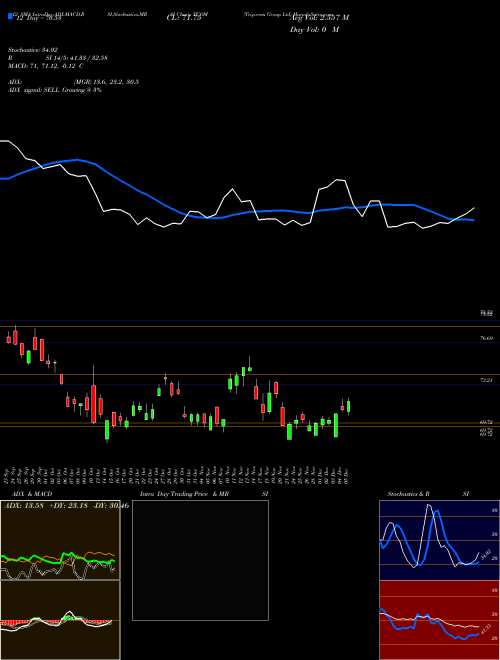 Chart Trip Com (TCOM)  Technical (Analysis) Reports Trip Com [