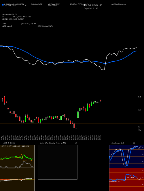 Chart Blackrock Tcp (TCPC)  Technical (Analysis) Reports Blackrock Tcp [