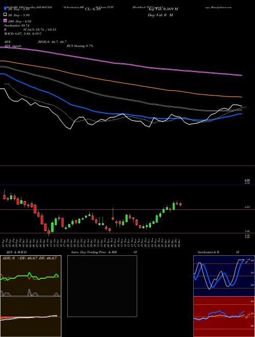 BlackRock TCP Capital Corp. TCPC Support Resistance charts BlackRock TCP Capital Corp. TCPC NASDAQ