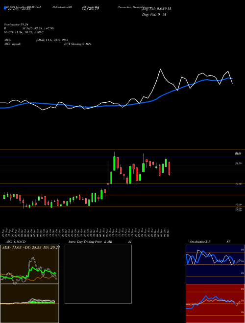 Chart Tucows Inc (TCX)  Technical (Analysis) Reports Tucows Inc [