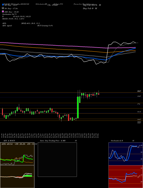 Tucows Inc. TCX Support Resistance charts Tucows Inc. TCX NASDAQ