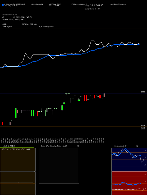 Chart Trident Acquisitions (TDAC)  Technical (Analysis) Reports Trident Acquisitions [