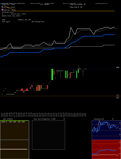 Trident Acquisitions Corp. TDAC Support Resistance charts Trident Acquisitions Corp. TDAC NASDAQ