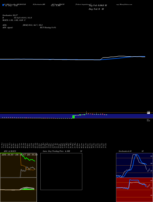 Chart Trident Acquisitions (TDACW)  Technical (Analysis) Reports Trident Acquisitions [