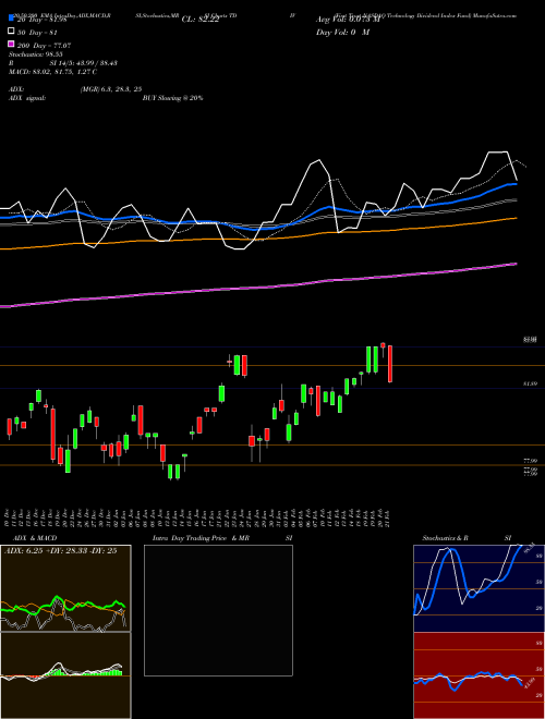 First Trust NASDAQ Technology Dividend Index Fund TDIV Support Resistance charts First Trust NASDAQ Technology Dividend Index Fund TDIV NASDAQ