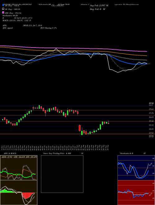 Atlassian Corporation Plc TEAM Support Resistance charts Atlassian Corporation Plc TEAM NASDAQ