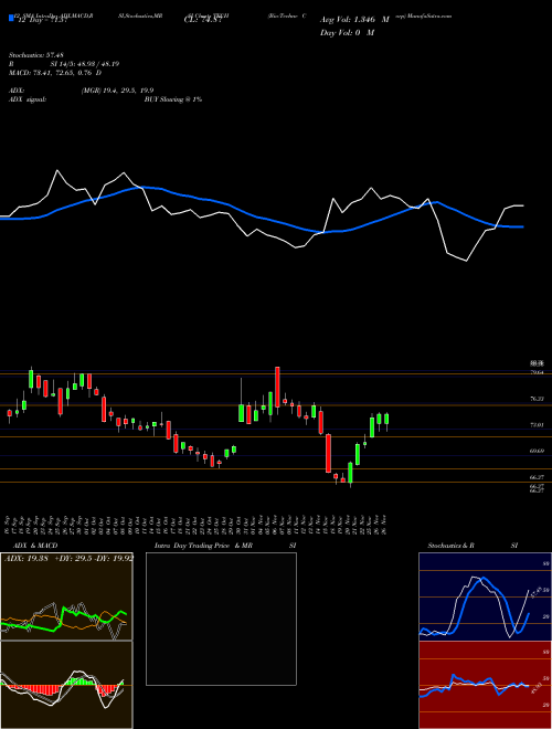 Chart Bio Techne (TECH)  Technical (Analysis) Reports Bio Techne [