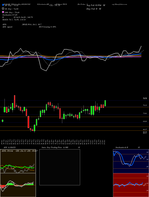 Bio-Techne Corp TECH Support Resistance charts Bio-Techne Corp TECH NASDAQ