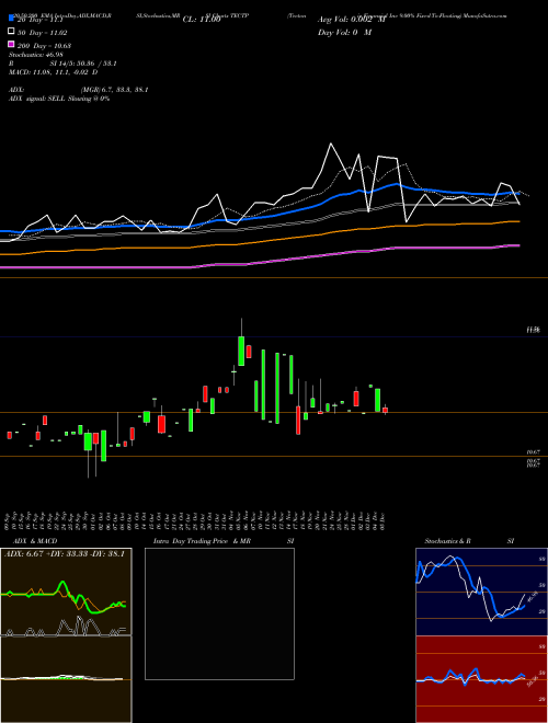 Tectonic Financial Inc 9.00% Fixed-To-Floating TECTP Support Resistance charts Tectonic Financial Inc 9.00% Fixed-To-Floating TECTP NASDAQ