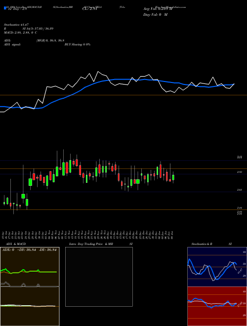 Chart Tela Bio (TELA)  Technical (Analysis) Reports Tela Bio [