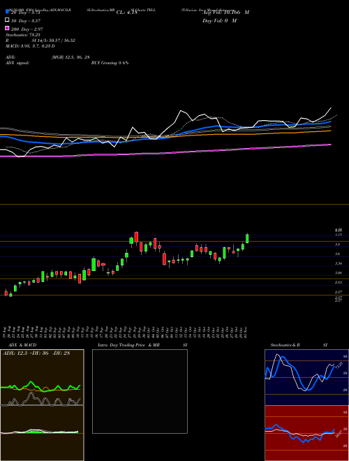 Tellurian Inc. TELL Support Resistance charts Tellurian Inc. TELL NASDAQ