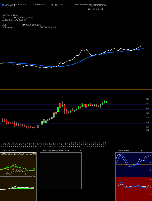 Chart Tenax Therapeutics (TENX)  Technical (Analysis) Reports Tenax Therapeutics [