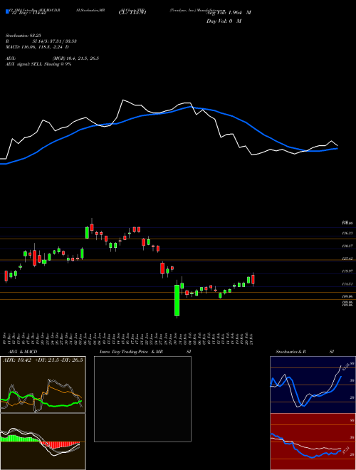 Chart Teradyne Inc (TER)  Technical (Analysis) Reports Teradyne Inc [