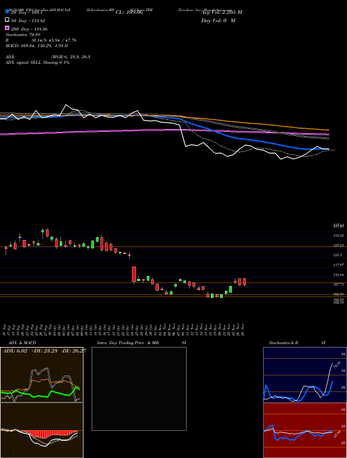 Teradyne, Inc. TER Support Resistance charts Teradyne, Inc. TER NASDAQ