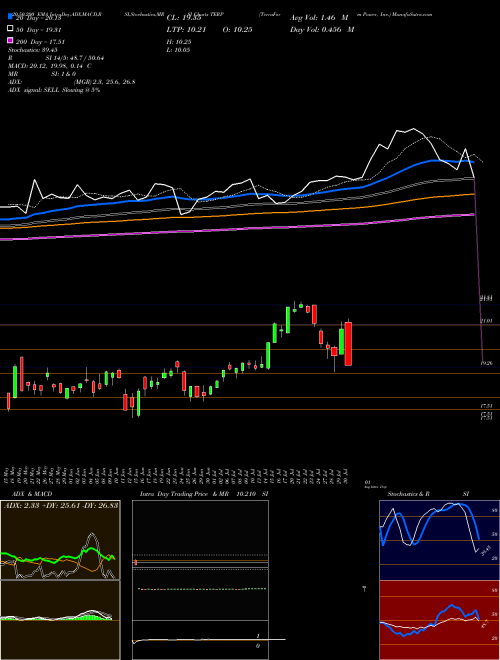 TerraForm Power, Inc. TERP Support Resistance charts TerraForm Power, Inc. TERP NASDAQ