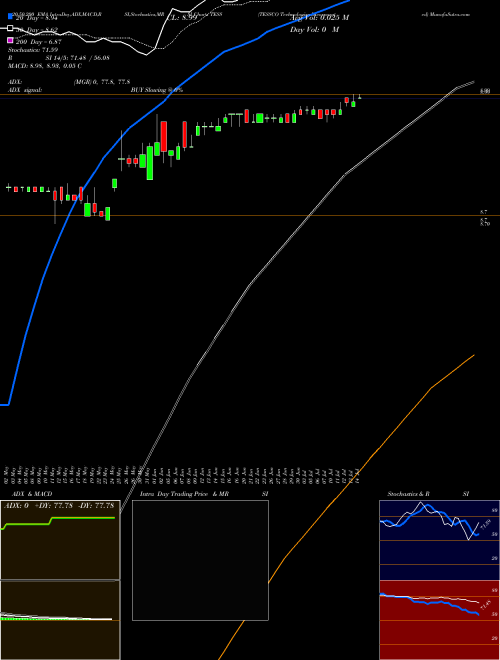 TESSCO Technologies Incorporated TESS Support Resistance charts TESSCO Technologies Incorporated TESS NASDAQ
