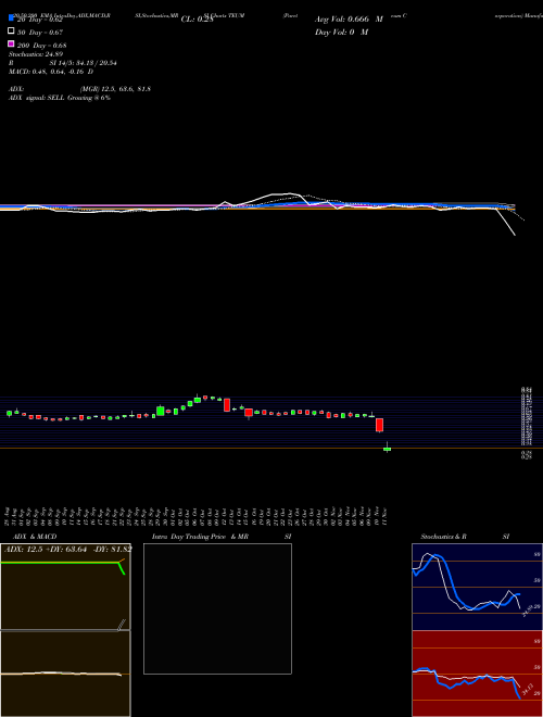 Pareteum Corporation TEUM Support Resistance charts Pareteum Corporation TEUM NASDAQ