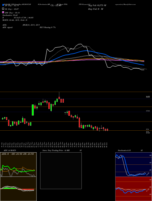 TFS Financial Corporation TFSL Support Resistance charts TFS Financial Corporation TFSL NASDAQ