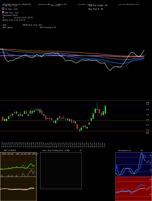 TransGlobe Energy Corporation TGA Support Resistance charts TransGlobe Energy Corporation TGA NASDAQ
