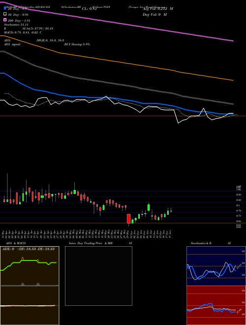 Tecogen Inc. TGEN Support Resistance charts Tecogen Inc. TGEN NASDAQ