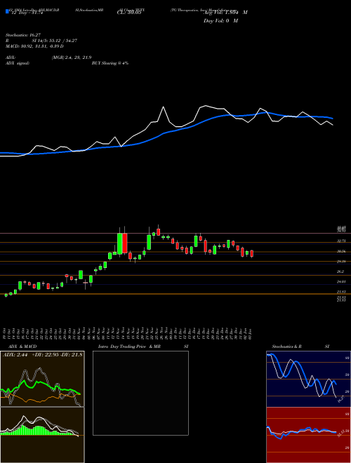 Chart Tg Therapeutics (TGTX)  Technical (Analysis) Reports Tg Therapeutics [