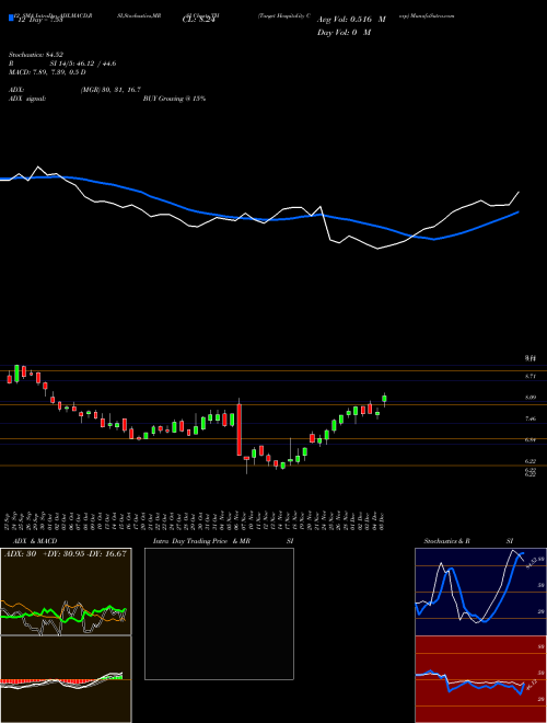 Chart Target Hospitality (TH)  Technical (Analysis) Reports Target Hospitality [