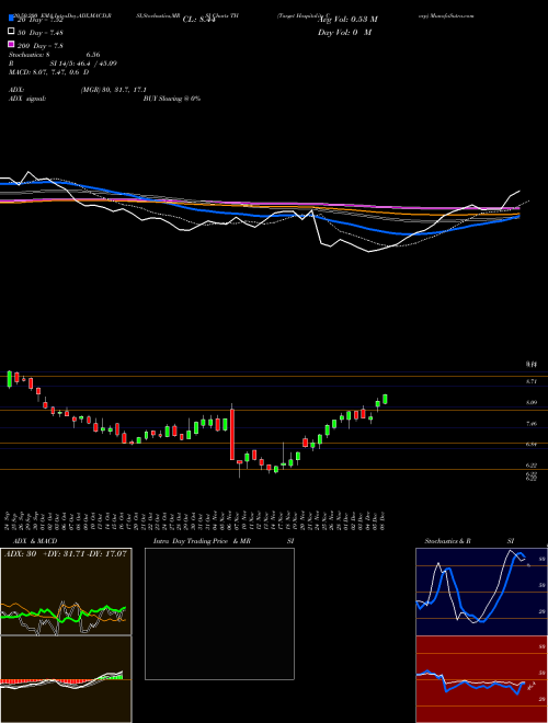Target Hospitality Corp TH Support Resistance charts Target Hospitality Corp TH NASDAQ