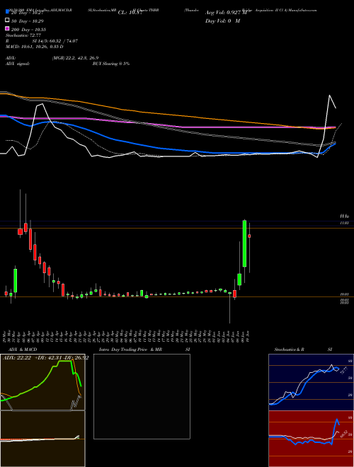 Thunder Bridge Acquisition II Cl A THBR Support Resistance charts Thunder Bridge Acquisition II Cl A THBR NASDAQ