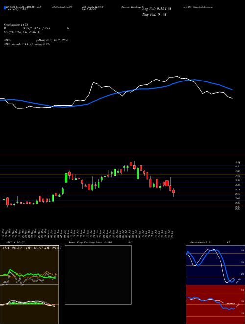 Chart Tuscan Holdings (THCBW)  Technical (Analysis) Reports Tuscan Holdings [