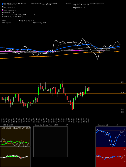 Gentherm Inc THRM Support Resistance charts Gentherm Inc THRM NASDAQ