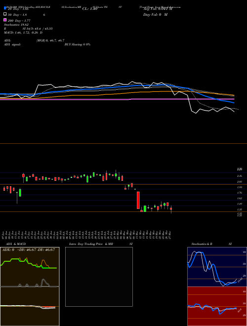 Truett-Hurst, Inc. THST Support Resistance charts Truett-Hurst, Inc. THST NASDAQ