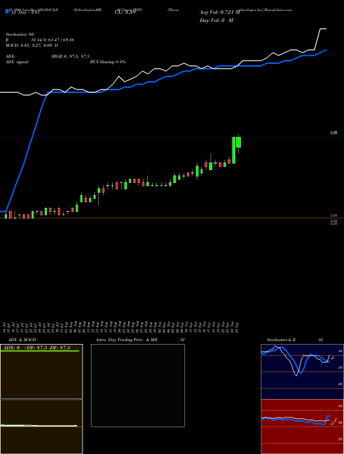 Chart Theratechnologies Inc (THTX)  Technical (Analysis) Reports Theratechnologies Inc [