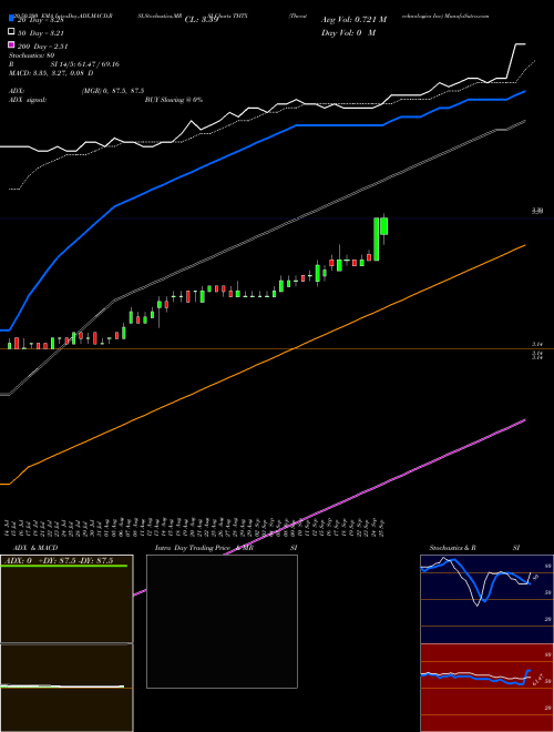 Theratechnologies Inc THTX Support Resistance charts Theratechnologies Inc THTX NASDAQ