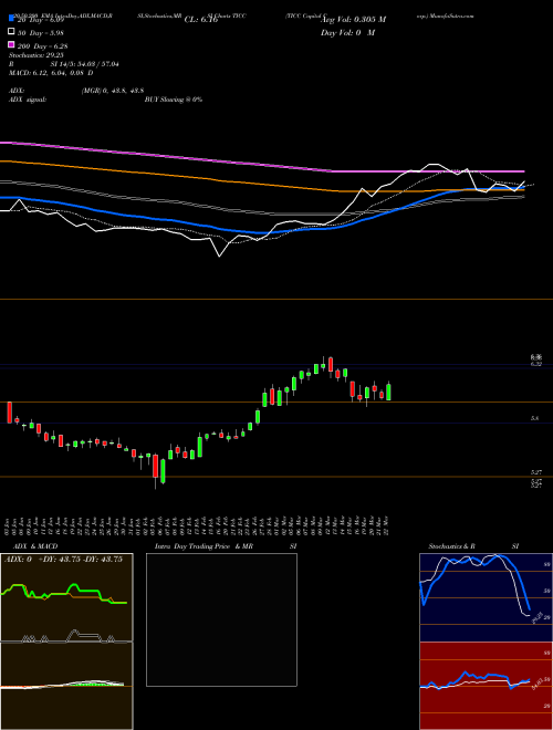 TICC Capital Corp. TICC Support Resistance charts TICC Capital Corp. TICC NASDAQ