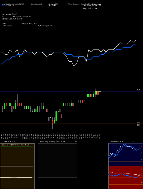 Chart Trean Insurance (TIG)  Technical (Analysis) Reports Trean Insurance [