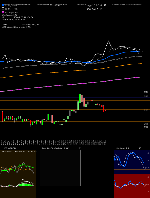 Millicom International Cellular S.A. TIGO Support Resistance charts Millicom International Cellular S.A. TIGO NASDAQ