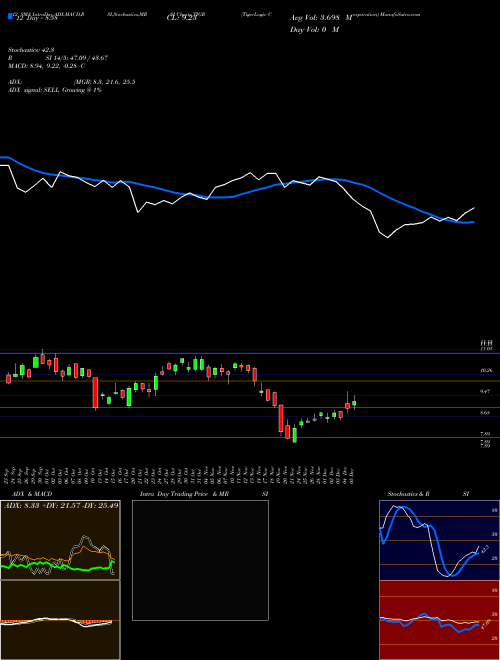 Chart Tigerlogic Corporation (TIGR)  Technical (Analysis) Reports Tigerlogic Corporation [