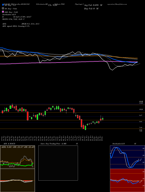 TigerLogic Corporation TIGR Support Resistance charts TigerLogic Corporation TIGR NASDAQ