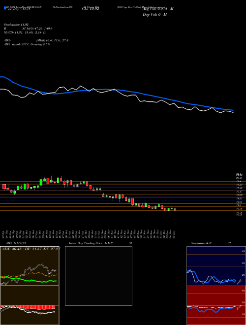 Chart Till Cap (TIL)  Technical (Analysis) Reports Till Cap [