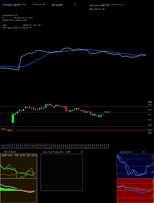 Chart Interface Inc (TILE)  Technical (Analysis) Reports Interface Inc [