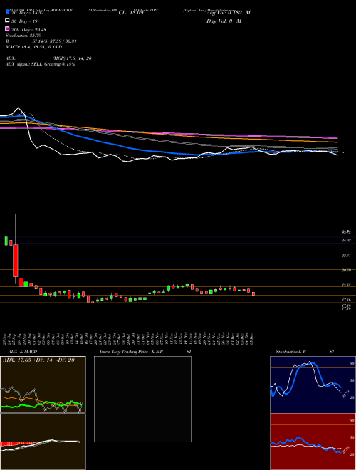 Tiptree Inc. TIPT Support Resistance charts Tiptree Inc. TIPT NASDAQ