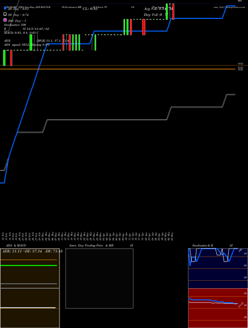 Top Image Systems, Ltd. TISA Support Resistance charts Top Image Systems, Ltd. TISA NASDAQ