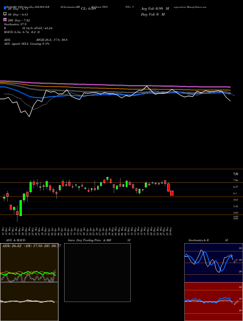 TiVo Corporation TIVO Support Resistance charts TiVo Corporation TIVO NASDAQ