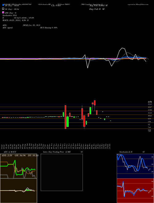 TKK Symphony Acquisition Corporation TKKSU Support Resistance charts TKK Symphony Acquisition Corporation TKKSU NASDAQ