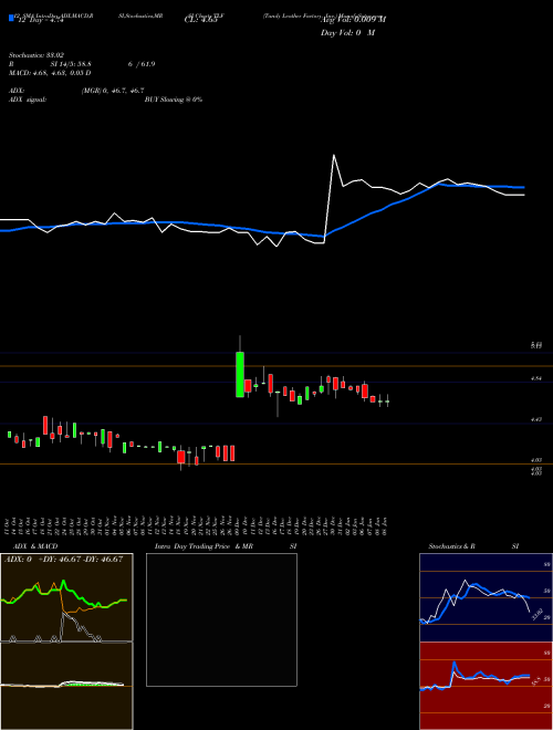 Chart Tandy Leather (TLF)  Technical (Analysis) Reports Tandy Leather [