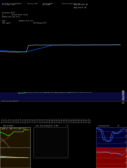 Chart Telemed Inc (TLMD)  Technical (Analysis) Reports Telemed Inc [